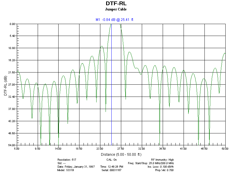 Cable Length using SiteMaster